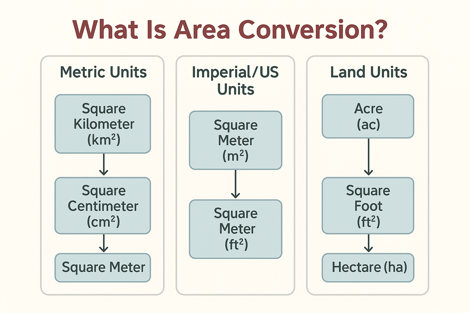 Area units quick reference chart showing metric, imperial, and land units with relationships to square meters