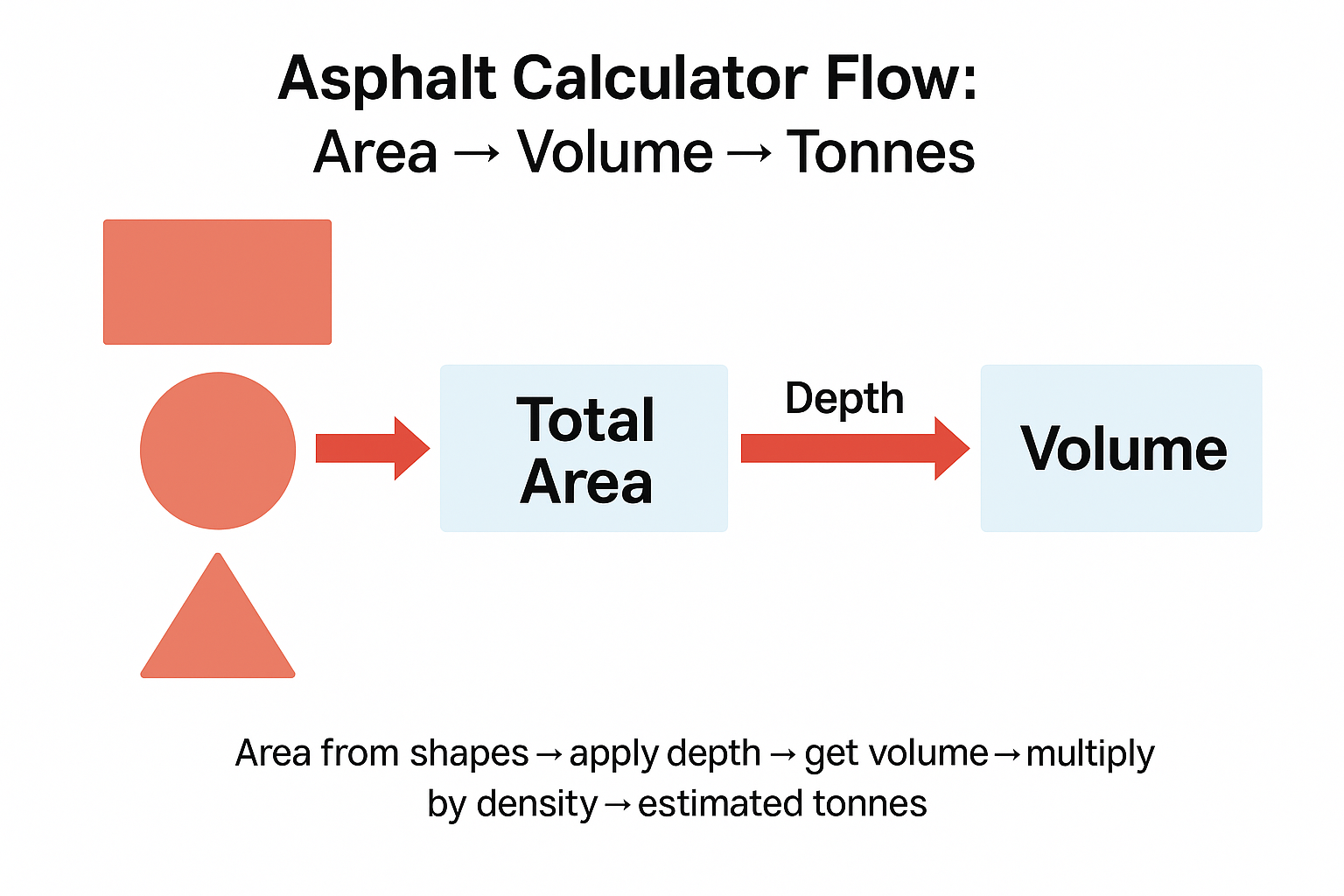 Diagram showing how asphalt calculator works: shapes give area, depth gives volume, density gives tonnes