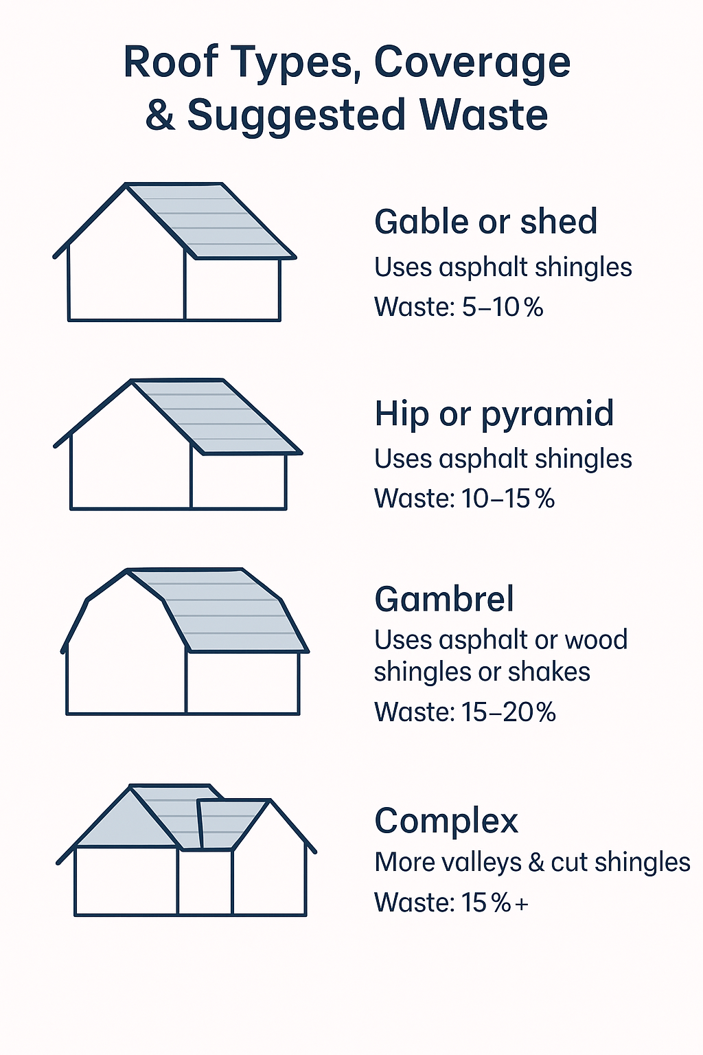 Roof Types & Suggested Waste Diagram showing gable, hip, and shed roofs with suggested waste ranges