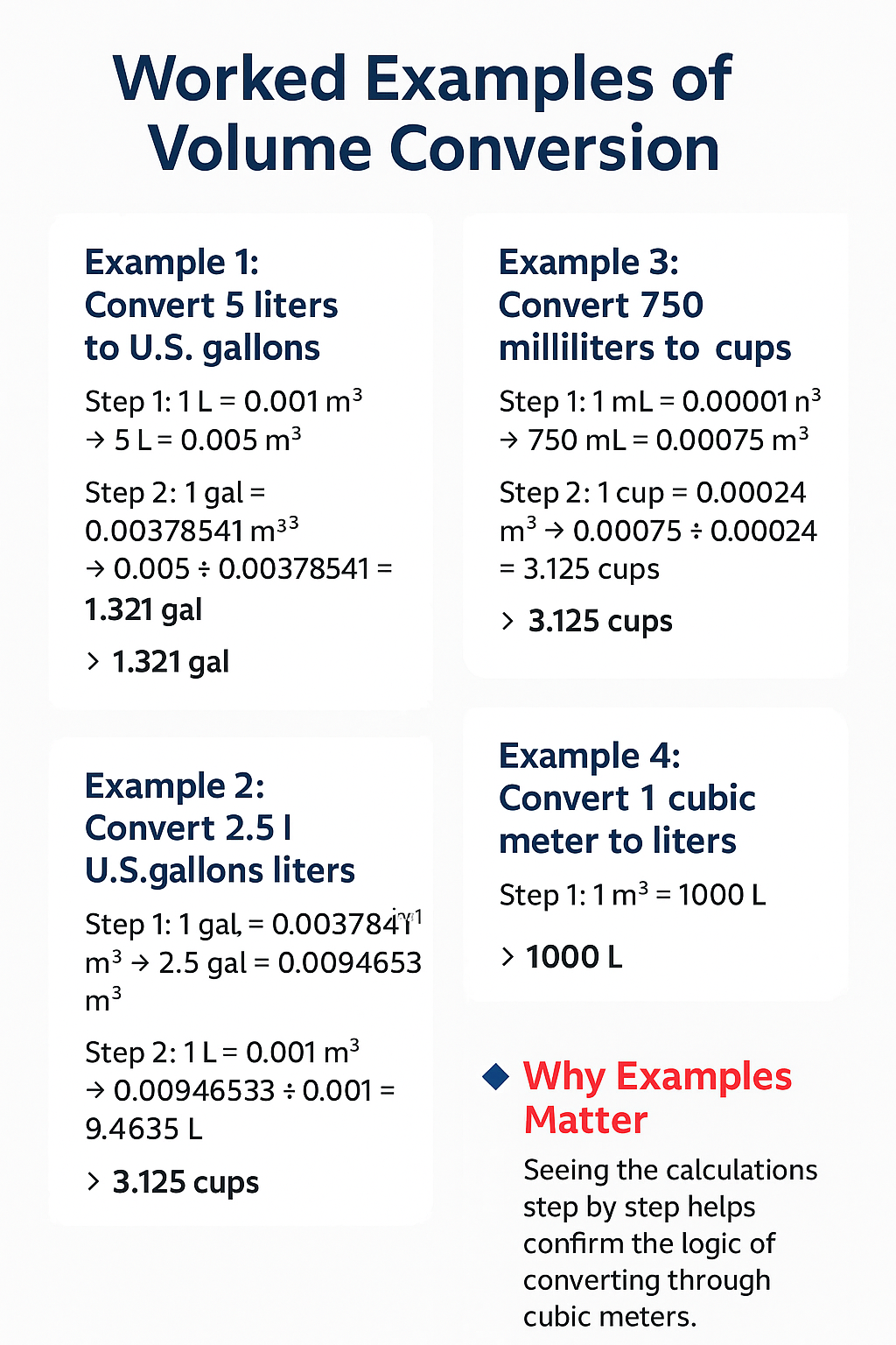 Worked Examples of Volume Conversion Worked examples of volume conversion: liters to gallons, gallons to liters, milliliters to cups, and cubic meters to liters with step-by-step calculations
