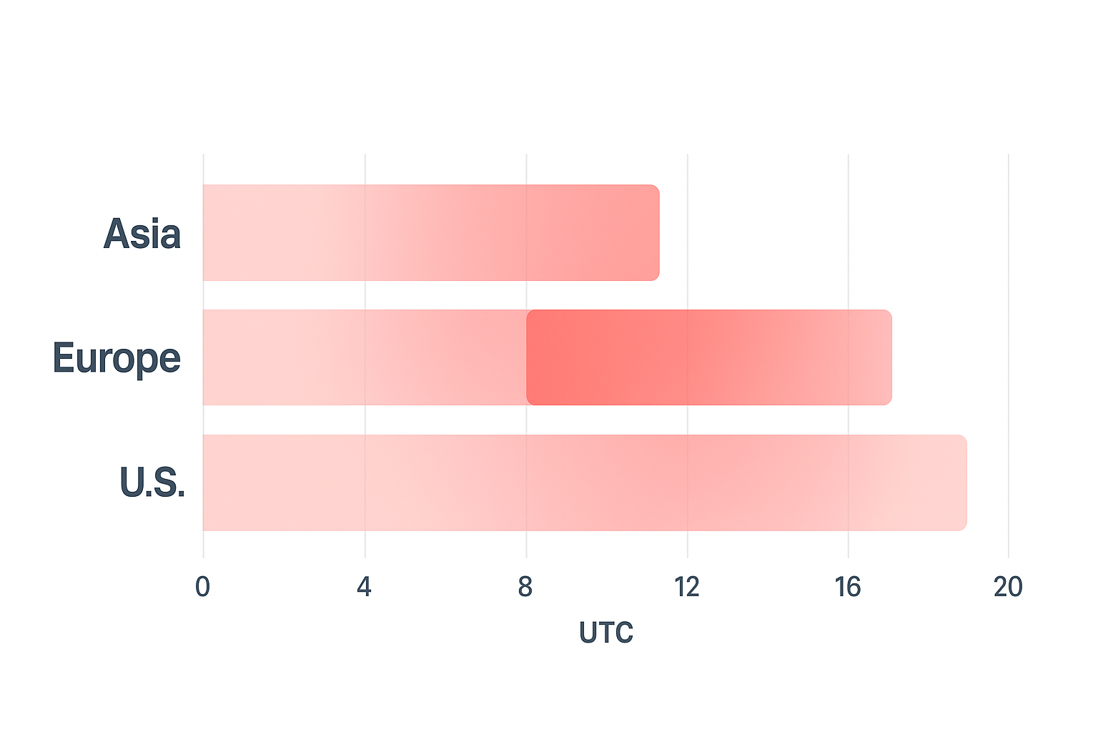 Session overlap bars for Asia, Europe, and U.S. exchanges