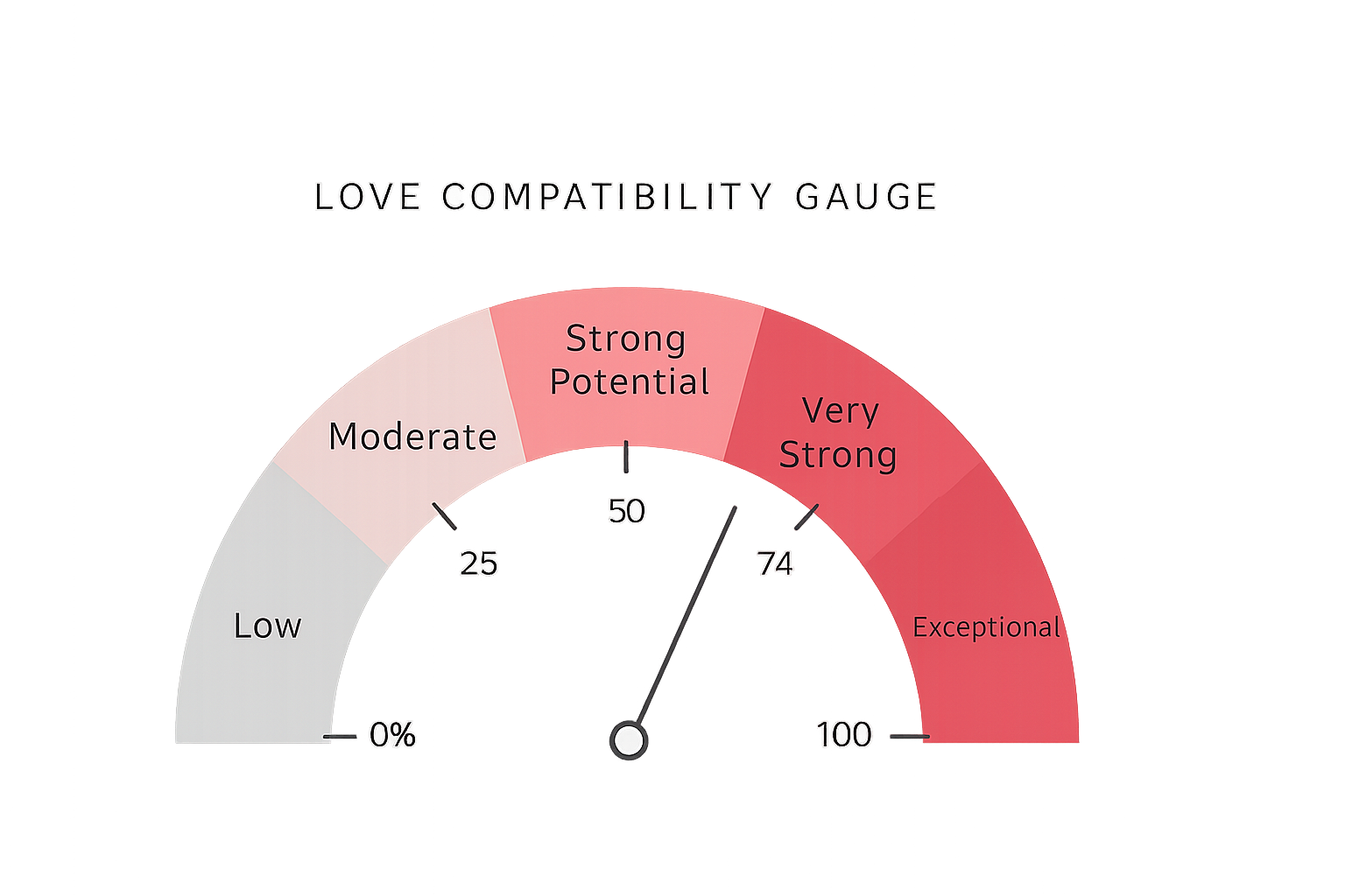 Love compatibility gauge from 0% to 100% with highlighted ranges