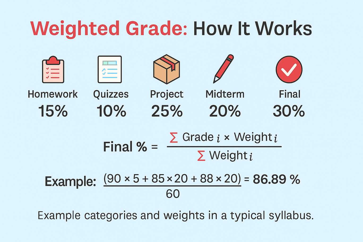 Illustration of weighted grade categories for a course
