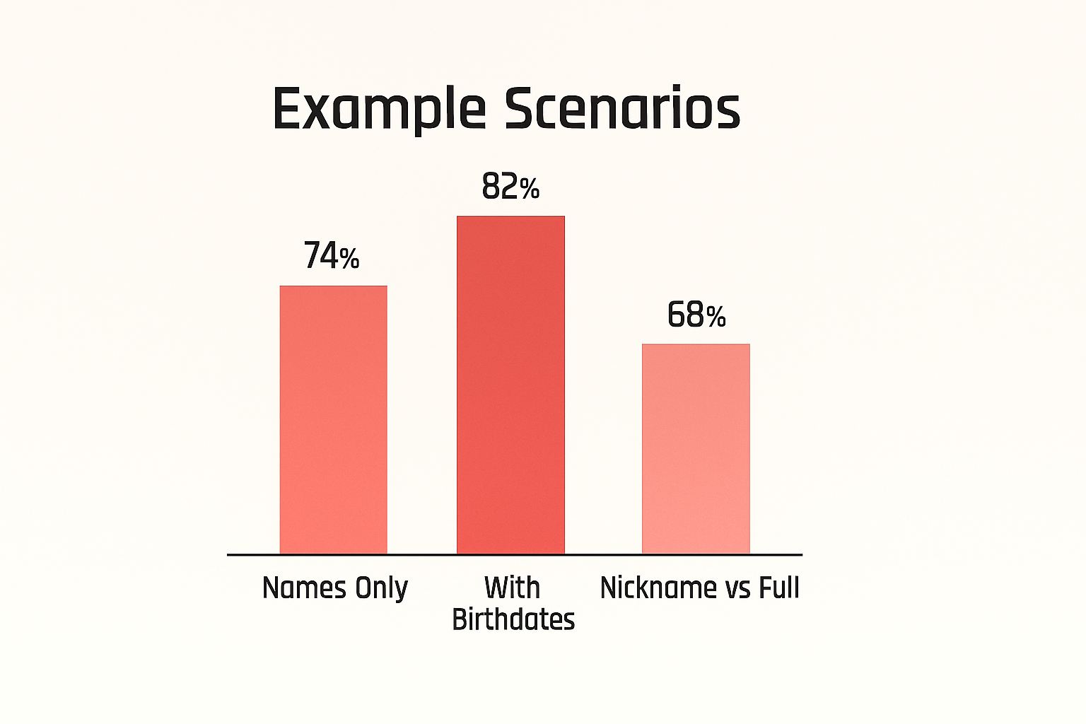 Bar chart mockup comparing love scores across three example scenarios