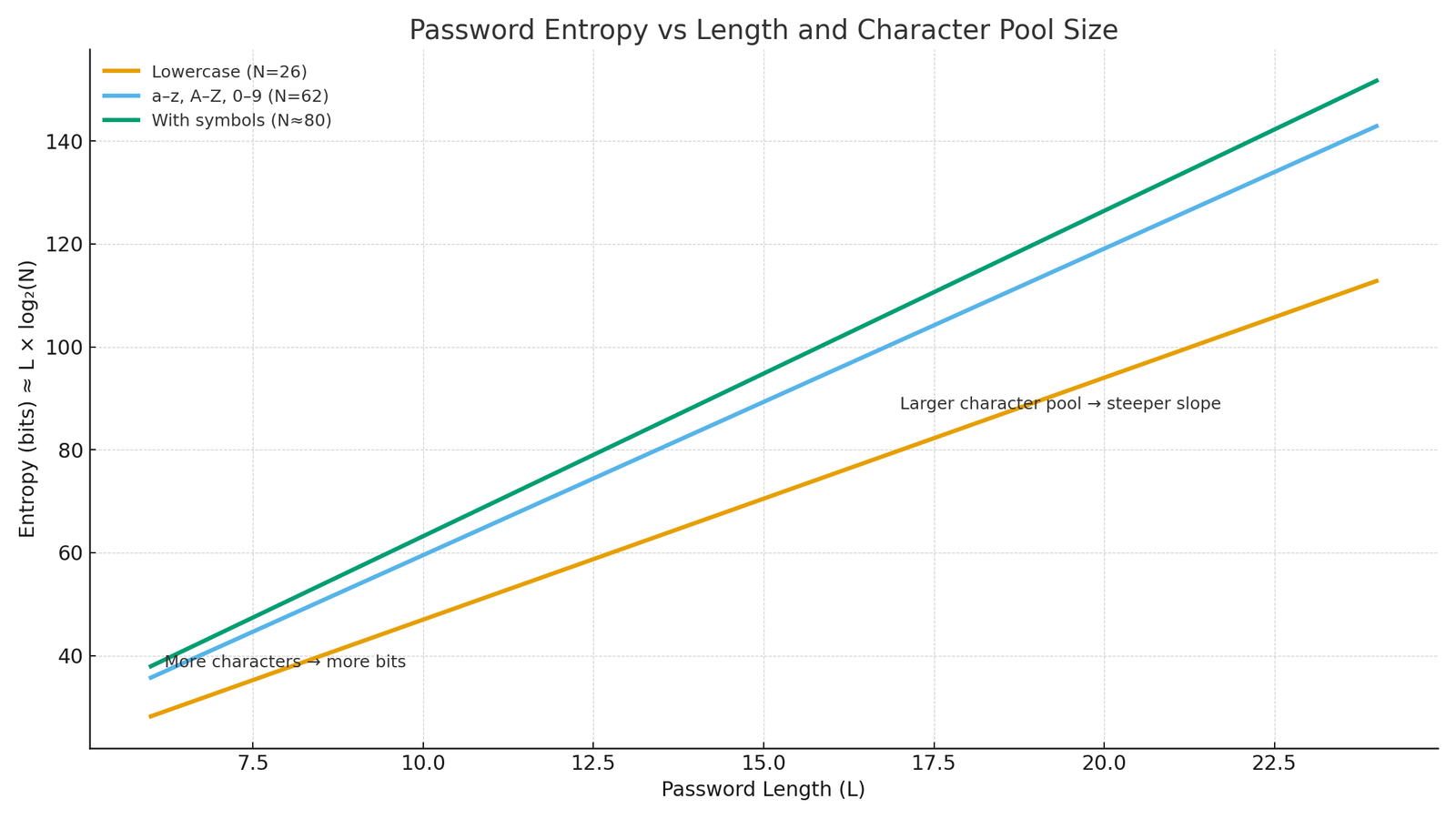 Diagram showing password length and pool size increasing entropy