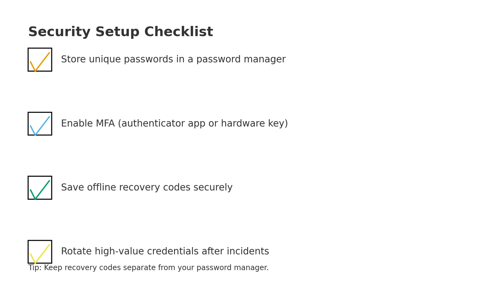 Checklist showing password manager, MFA, and recovery code best practices