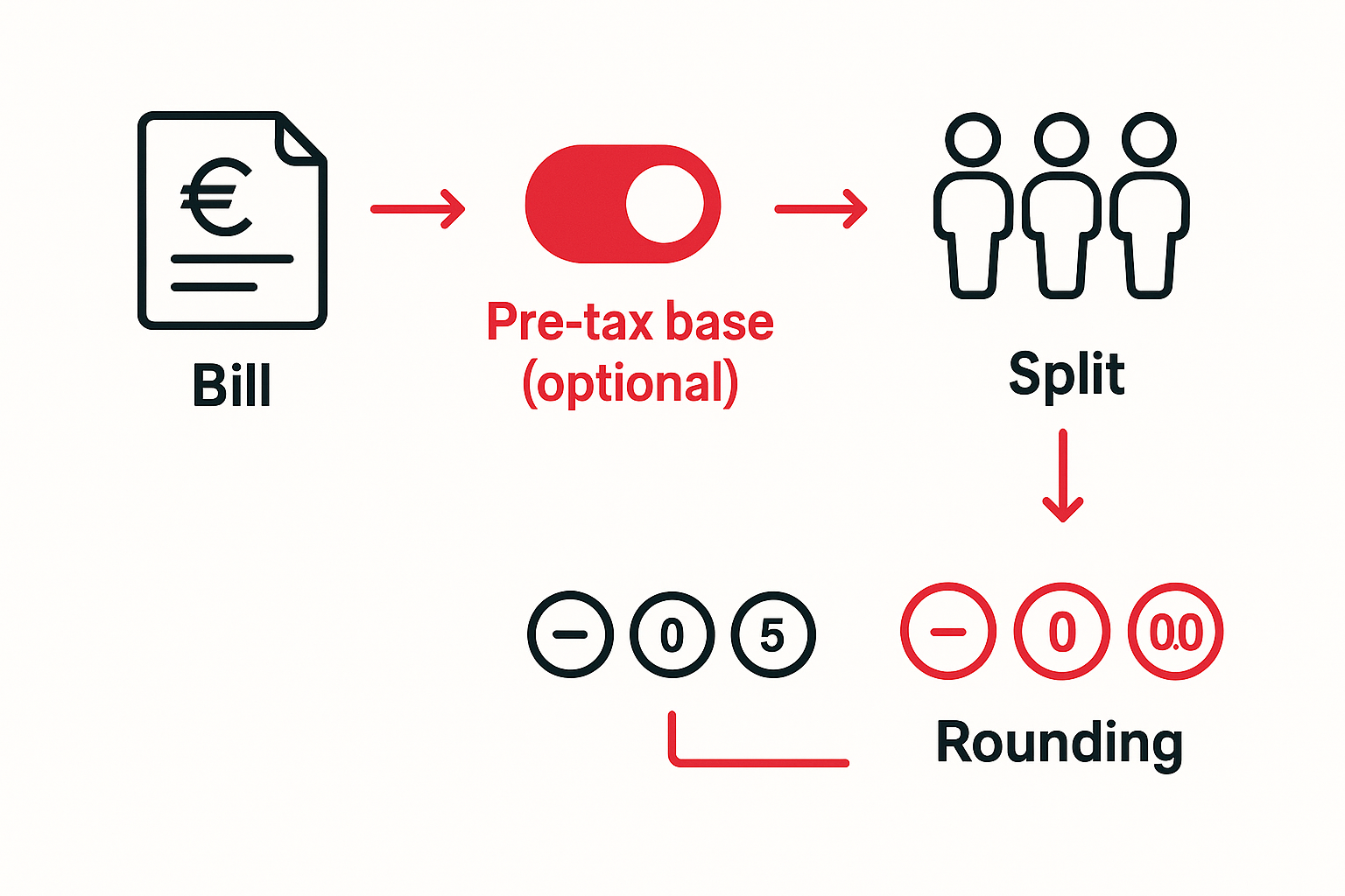 Diagram showing bill split among friends with rounding options