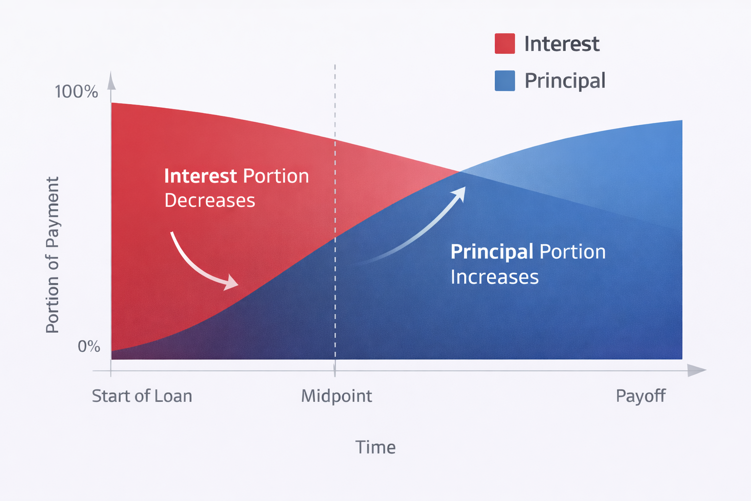 Illustration showing interest portion decreasing and principal portion increasing over time in an amortizing loan