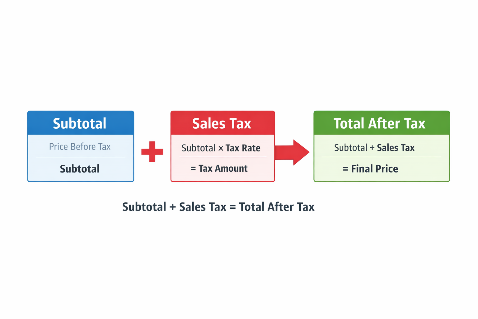 Diagram showing subtotal, sales tax amount, and total after tax